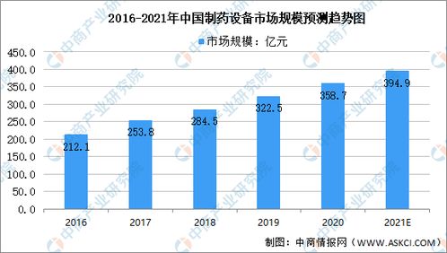 2021年中国制药设备市场规模预测及产品产量统计分析 图